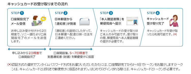 キャッシュカード受け取りまでの流れ①口座開設完了メール受信②日本郵便から通知書が到着③本人確認書類を郵便局員へ提示④キャッシュカード受け取り完了