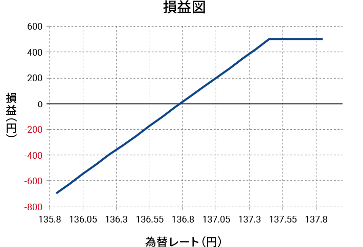 縦損益（円）と横為替レート（円）の損益図