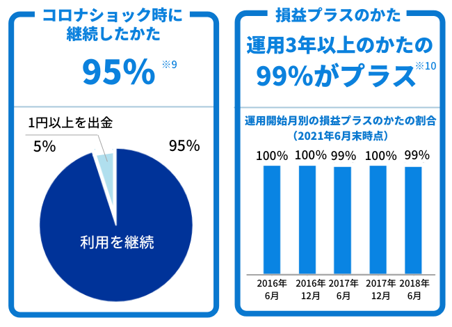 コロナショック時に継続したかた 95％※9　損益プラスのかた 運用3年以上のかたの99％がプラス※10