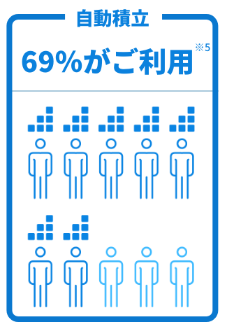 自動積立 69％がご利用※5