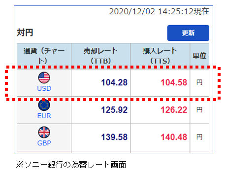 ソニー銀行の為替レート画面（対円）