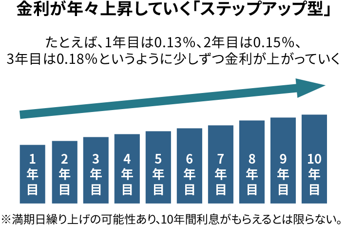金利が年々上昇していく「ステップアップ型」
たとえば、1年目は0.13％、2年目は0.15％、3年目は0.18％というように少しずつ金利が上がっていく
※満期日繰り上げの可能性あり、10年間利息がもらえるとは限らない。