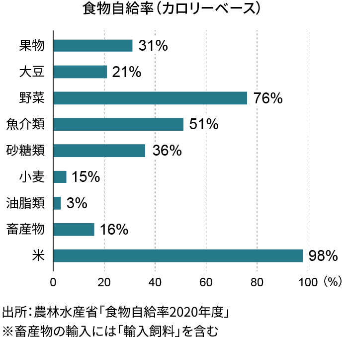 食物自給率（カロリーベース）
果物31％ 大豆21％ 野菜76％ 魚介類51％ 砂糖類36％ 小麦15％ 油脂類3％ 畜産物16％ 米98％
出所：農林水産省「食物自給率2020年度」
※畜産物の輸入には「輸入飼料」を含む