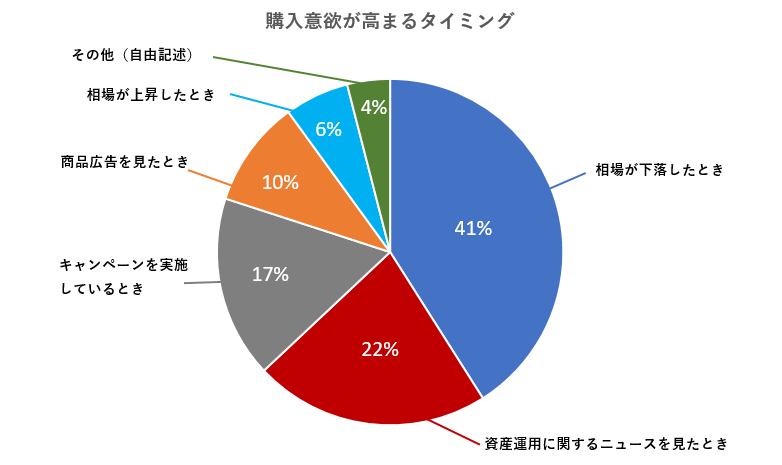 購入意欲が高まるタイミング
相場が下落したとき 41%
資産運用に関するニュースを見たとき 22%
キャンペーンを実施しているとき	17%
商品広告を見たとき 10%
相場が上昇したとき 6%
その他（自由記述） 4%