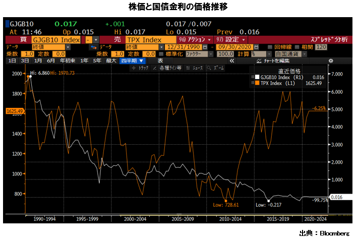 株価と国債金利の価格推移
TOPIX 2005年3月 1182.18 2010年3月 978.81　2015年3月 1543.11 2020年3月 1403.04
GJGB10　2005年3月 1.33　2010年3月 1.4　2015年3月 0.405　2020年3月 0.028
出典：Bloomberg