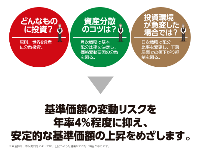 どんなものに投資？原則、世界8資産に分散投資。　資産分散のコツは？月次戦略で基本配分比率を決定し、価格変動要因の分散を図ります。　投資環境が急変した場合では？日次戦略で配分比率を変更し、下落局面での値下がり抑制を図ります。
基準価額の変動リスクを年率4%程度に抑え、安定的な基準価額の上昇をめざします。
※資金動向、市況動向などによっては、上記のような運用ができない場合があります。