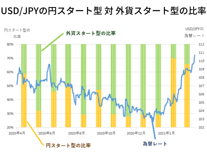 USD/JPYの円スタート型　対　外貨スタート型の比率