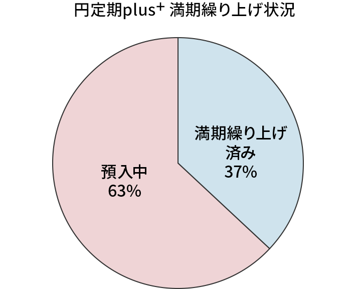 円定期plus+満期繰り上げ状況
満期繰り上げ済み37％　預入中63％