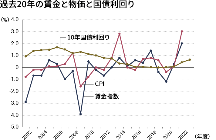 過去20年の賃金と物価と国債利回り