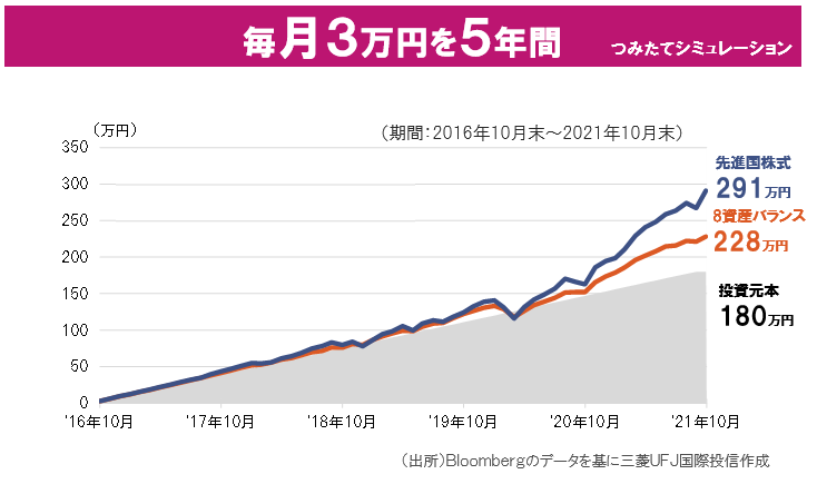 毎月3万円を5年間　つみたてシミュレーション
期間2016年10月末～2021年10月末
出所Bloombergのデータを基に三菱UFJ国際投信作成