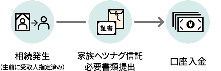 相続発生（生前に受取人指定済み）
証書など家族へツナグ信託の必要書類を提出
口座入金