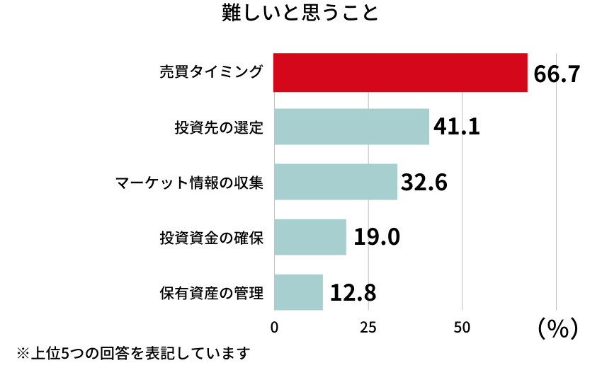 難しいと思うこと（％）
売買タイミング　66.7
投資先の選定　41.1
マーケット情報の収集　32.6
投資資金の確保　19.0
保有資産の管理　12.8