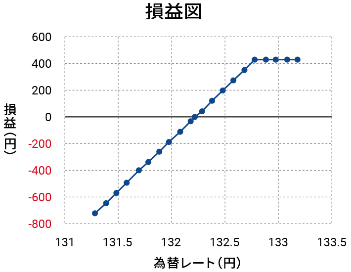 縦損益（円）と横為替レート（円）の損益図