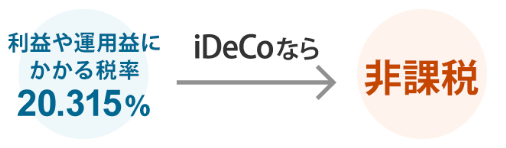 利益や運用益にかかる税率20.315％、iDeCOなら非課税