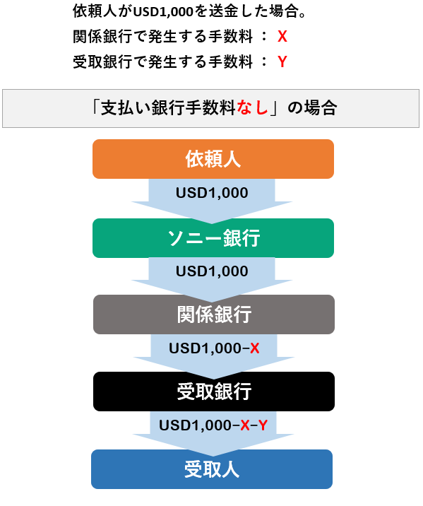 依頼人がUSD1,000を送金した場合。
関係銀行で発生する手数料:X  受取銀行で発生する手数料:Y
「支払い銀行手数料なし」の場合
依頼人 USD1,000 → ソニー銀行 USD1,000 → 関係銀行 USD1,000−X → 受取銀行 USD1,000−X−Y → 受取人