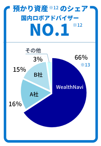 預かり資産のシェア 国内ロボアドバイザーNo.1※12