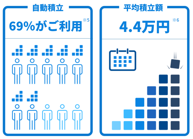 自動積立 69％がご利用※5 平均積立額　4.4万円※6