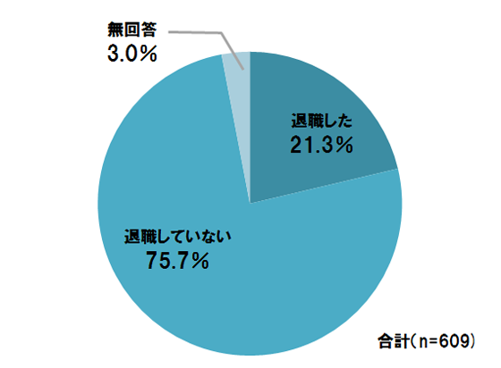 退職した21.3%,退職していない75.7%,無回答3%