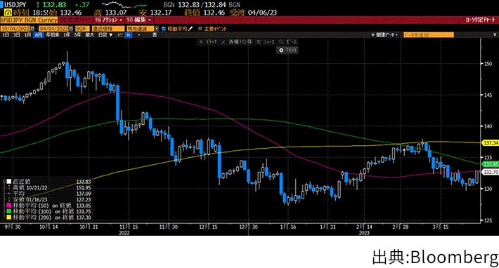 出典Bloomberg