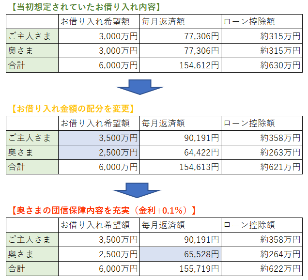 当初想定されていたお借り入れ内容　お借り入れ希望額はご主人さま3,000万円、奥さま3,000万円で合計が6,000万円。毎月返済額はご主人さま77,306円、奥さま77,306円で合計が154,612円。　ローン控除額はご主人さま約315万円、奥さま約315万円で合計が約630万円。　お借り入れ金額の配分を変更　お借り入れ希望額はご主人さま3,500万円、奥さま2,500万円で合計が6,000万円。毎月返済額はご主人さま90,191円、奥さま64,422円で合計が154,613円。　ローン控除額はご主人さま約358万円、奥さま約263万円で合計が約621万円。　奥さまの団信保障内容を充実（金利プラス0.1％）　お借り入れ希望額はご主人さま3,500万円、奥さま2,500万円で合計が6,000万円。毎月返済額はご主人さま90,191円、奥さま65,528円で合計が155,719円。　ローン控除額はご主人さま約358万円、奥さま約264万円で合計が約622万円。