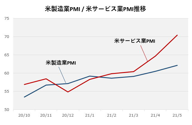 米製造業PMI 米サービス業PMI推移