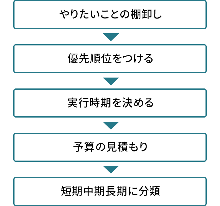 上から順に、やりたいことの棚卸し優先順位をつける実行時期を決める予算の見積もり短期中期長期に分類