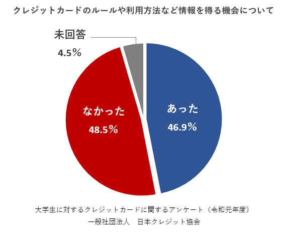 クレジットカードのルールや利用方法など情報を得る機会について あった46.9％　なかった48.5％　未回答4.5％
大学生に対するクレジットカードに関するアンケート（令和元年度）
一般社団法人 日本クレジット協会
