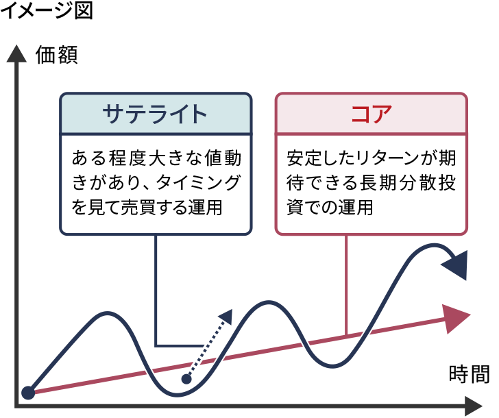 イメージ図 コア安定したリターンが期待できる長期分散投資での運用 サテライトある程度大きな値動きがあり、タイミングを見て売買する運用