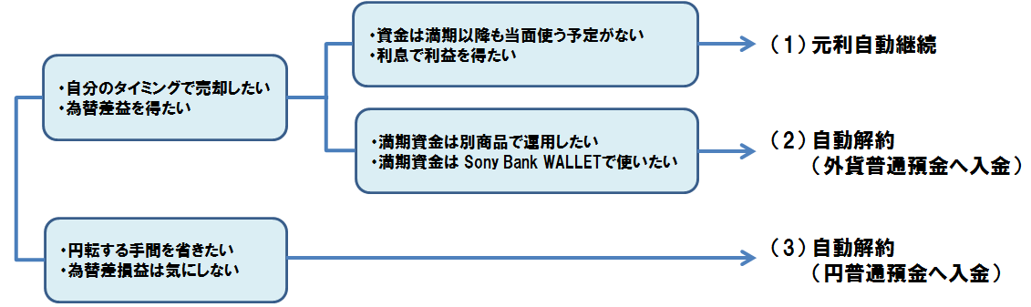 外貨定期の満期取り扱いフローチャートの図
