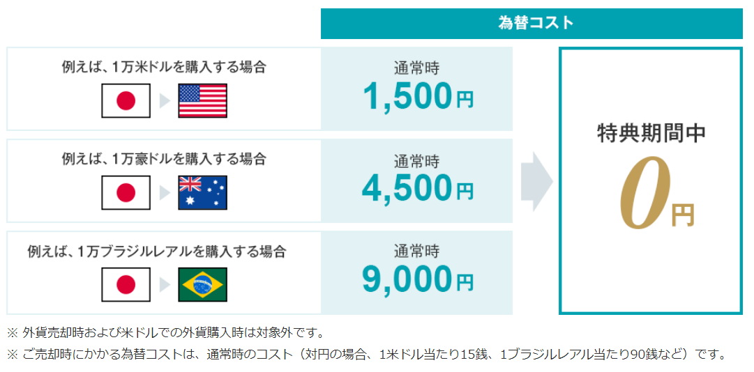 例えば1万米ドルを購入する場合、通常時1500円、特典期間中0円
例えば1万豪ドルを購入する場合、通常時4500円、特典期間中0円
例えば1万ブラジルレアルを購入する場合、通常時9000円、特典期間中0円
※外貨売却時および米ドルでの外貨購入時は対象外です
※ご売却時にかかる為替コストは通常時の為替コスト（対円の場合、1米ドルあたり15銭、1ブラジルレアルあたり90銭など）です