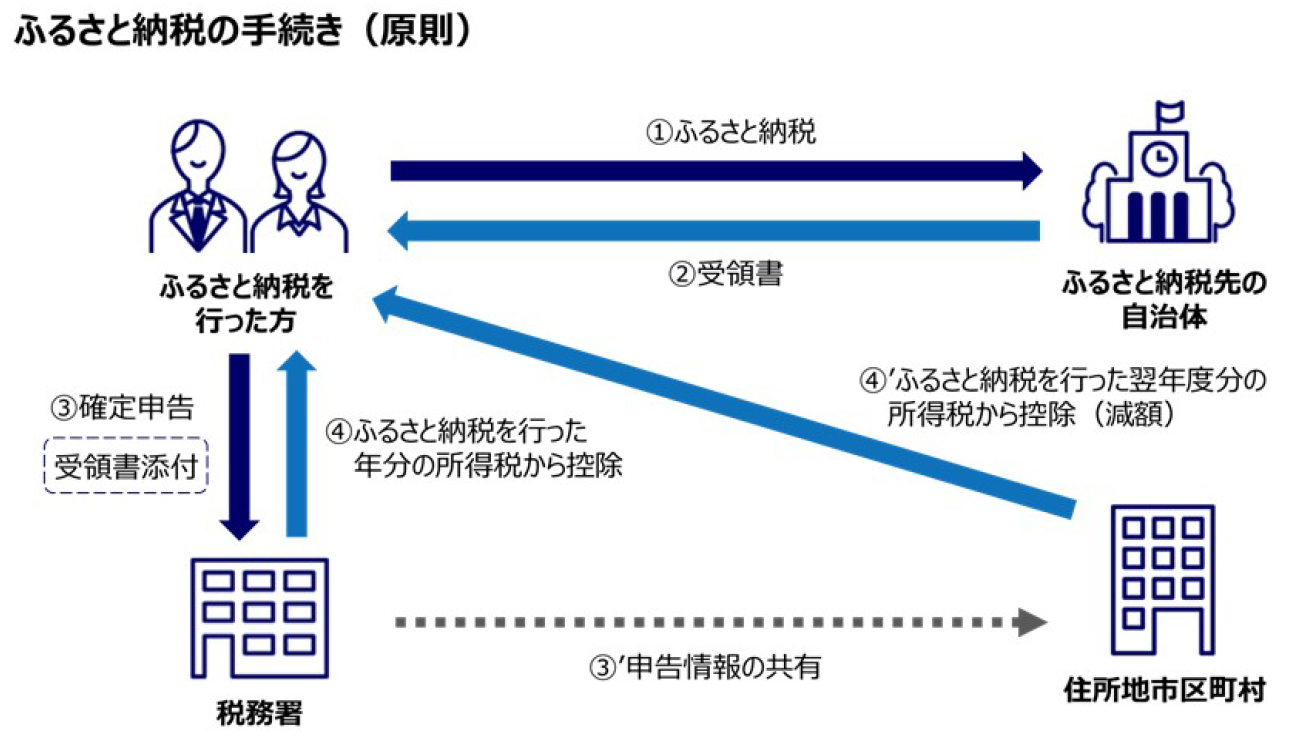 ふるさと納税の手続き（原則）
（1）ふるさと納税先の自治体にふるさと納税をする（2）自治体はふるさと納税を行った方に受領書を渡す（3）ふるさと納税を行った方は受領書を添付した確定申告税務署にを行う（3）'税務署は住所地市区町村に申告情報の共有をする（4）税務署はふるさと納税を行った方に、ふるさと納税を行った年分の所得税から控除を行う（4）'住所地市区町村は、ふるさと納税を行った方に、ふるさと納税を行ったと九年度分の所得税から控除（減額）をする