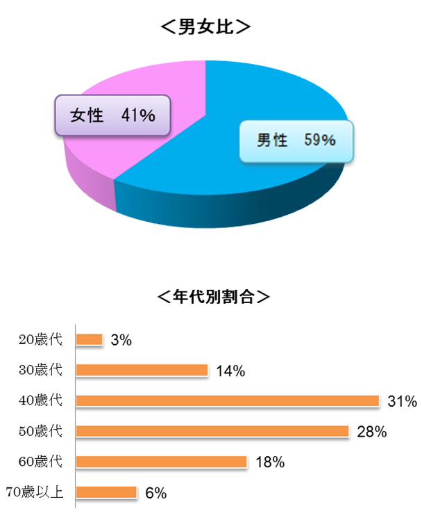 男女比は男性59％、女性41％、年代別割合は40歳代31％、50歳代28％、60歳代18％、30歳代14％、70歳以上6％、20歳代3％