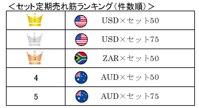 セット定期売れ筋ランキング（件数順）1位米ドルのセット50、2位米ドルのセット75、3位南アランドのセット50、4位オーストラリアドルのセット50、5位オーストラリアドルのセット75