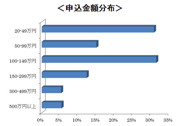 申込金額分布　1位100万円から149万円、2位20万円から49万円、3位50万円から99万円