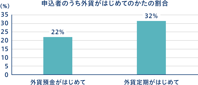 申込者のうち外貨がはじめてのかたの割合 外貨預金がはじめて22% 外貨定期がはじめて32%