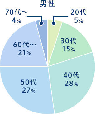 男性 20代5% 30代15% 40代28% 50代27% 60代~21% 70代~4%