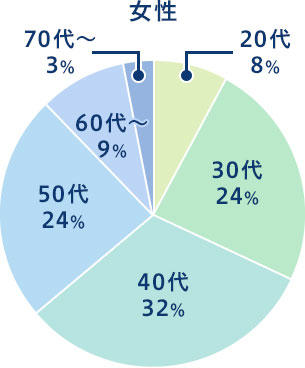 女性 20代8% 30代24% 40代32% 50代24% 60代~9% 70代~3%