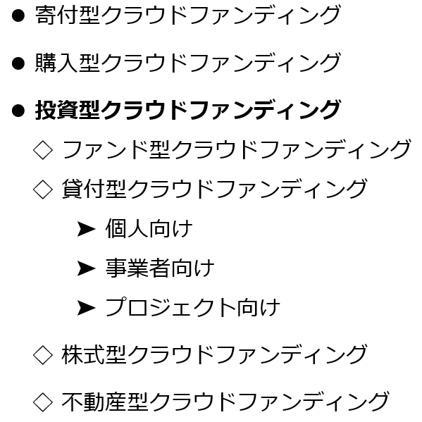 手法一覧の図。寄付型クラウドファンディング、購入型クラウドファンディング、投資型クラウドファンディング(ファンド型クラウドファンディング、貸付型クラウドファンディング、、株式型クラウドファンディング、不動産型クラウドファンディング)