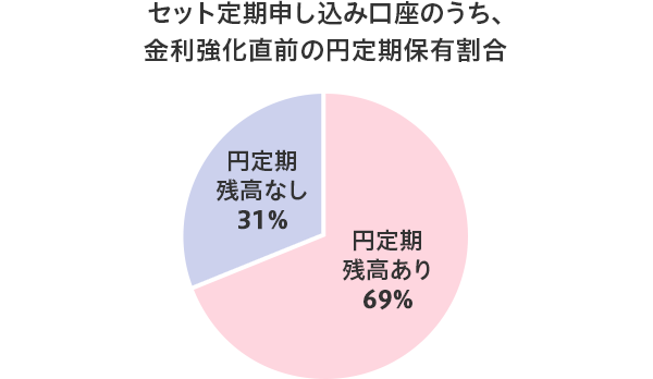 セット定期申し込み口座のうち、金利強化直前の円定期保有割合 円定期残高あり69%、円定期残高なし31%