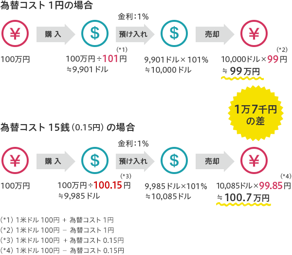 為替コスト1円の場合 100万円で外貨を購入すると、為替コスト1円かかり100万円÷101円≒9,901ドルとなる。金利1%で預け入れると9,901ドル×101%≒10,000ドルとなり、売却すると為替コスト1円かかるので、10,000ドル×99円≒99万円。
為替コスト15銭(0.15円)の場合 100万円で外貨を購入すると、為替コスト0.15円かかり100万円÷100.15円≒9,985ドルとなる。金利1%で預け入れると9,985ドル×101%≒10,085ドルとなり、売却すると為替コスト0.15円かかるので、10,085ドル×99.85円≒100.7万円。 為替コスト15銭の場合と、為替コスト1円の場合とで1万7千円の差が生まれる。