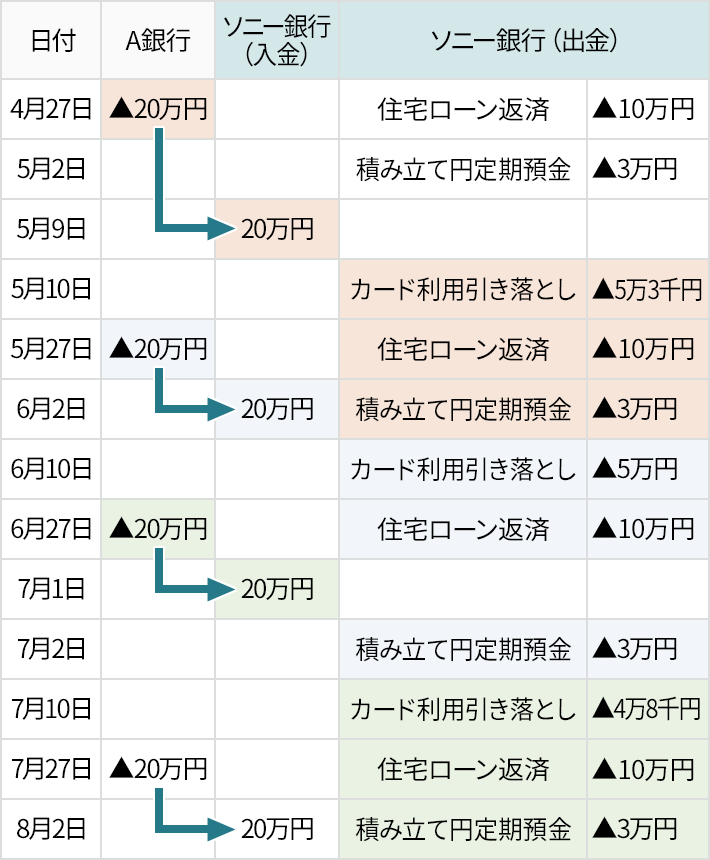 4月27日　A銀行から20万円出金　ソニー銀行で住宅ローン返済、10万円出金
5月2日 ソニー銀行で積み立て円定期預金、3万円出金
5月9日 ソニー銀行に20万円入金
5月10日　ソニー銀行でカード利用引き落とし、5万3千円出金
5月27日　A銀行から20万円出金　ソニー銀行で住宅ローン返済、10万円出金
6月2日　ソニー銀行に20万円入金　ソニー銀行で積み立て円定期預金、3万円出金
6月10日　ソニー銀行でカード利用引き落とし、5万円出金
6月27日　A銀行から20万円出金　ソニー銀行で住宅ローン返済、10万円出金
7月1日　ソニー銀行に20万円入金
7月2日　ソニー銀行で積み立て円定期預金、3万円出金
7月10日　ソニー銀行でカード利用引き落とし、4万8千円出金
7月27日　A銀行から20万円出金　ソニー銀行で住宅ローン返済、10万円出金
8月2日　ソニー銀行に20万円入金　ソニー銀行で積み立て円定期預金、3万円出金
