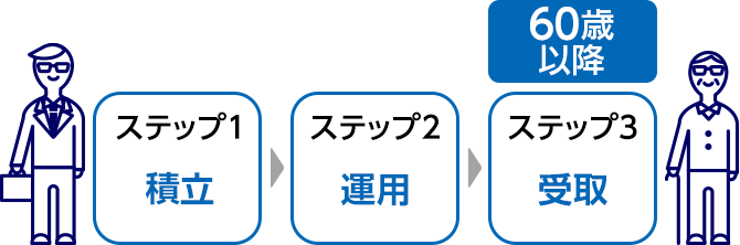 ステップ1 積立　ステップ2 運用 ステップ3 受取（60歳以降）