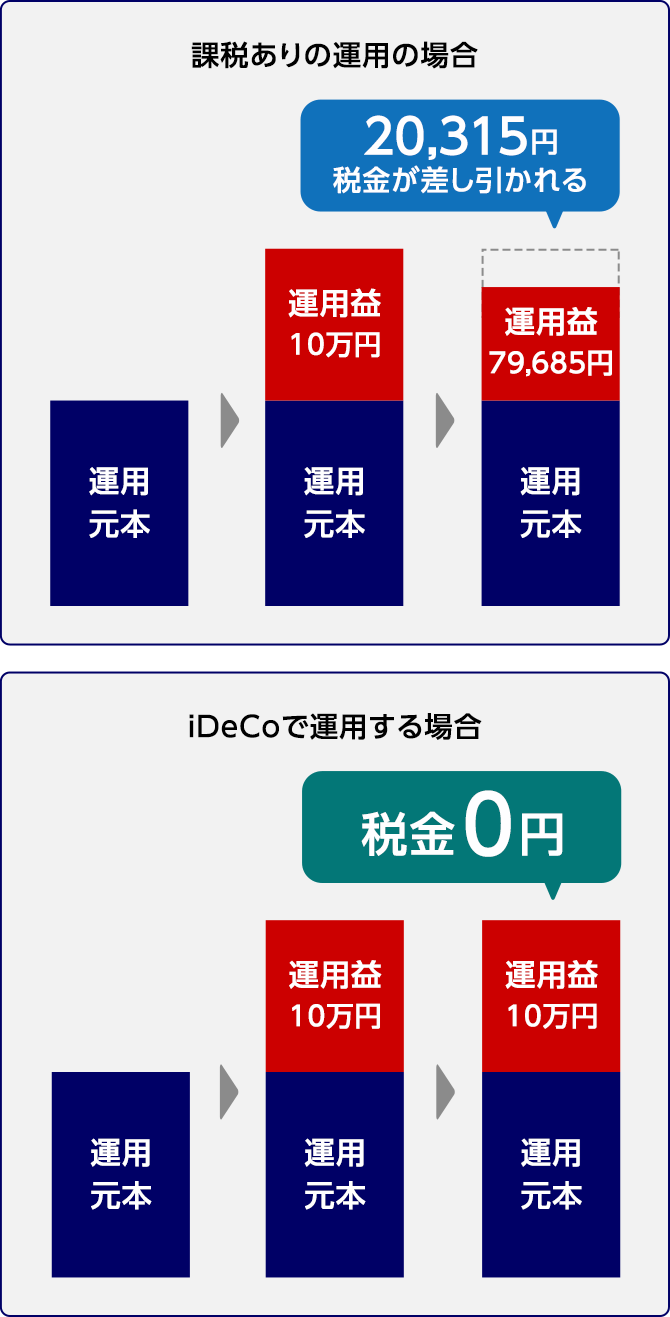 課税ありの運用の場合、運用益10万円の場合20,315円税金が差し引かれ、運用益は79,685円。
iDeCoで運用する場合、運用益10万円の場合、 税金0円なので、運用益は10万円。
