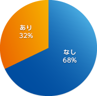 なし68％　あり32％